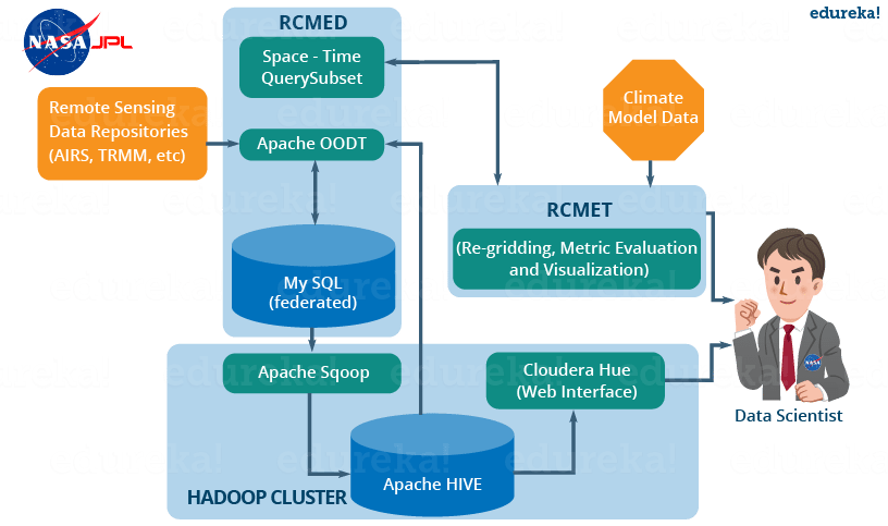 NASA Case Study with Hive - Hive Tutorial - Edureka