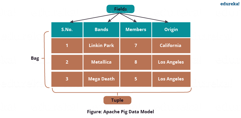 Pig Latin Data Model - Apache Pig Tutorial - Edureka