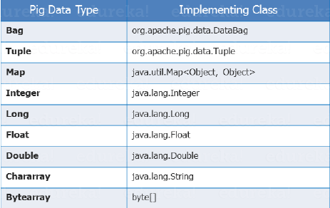 Pig Latin Data Types - Apache Pig Tutorial - Edureka