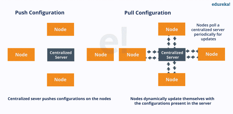 Push and Pull Configuration - What Is Chef - Edureka