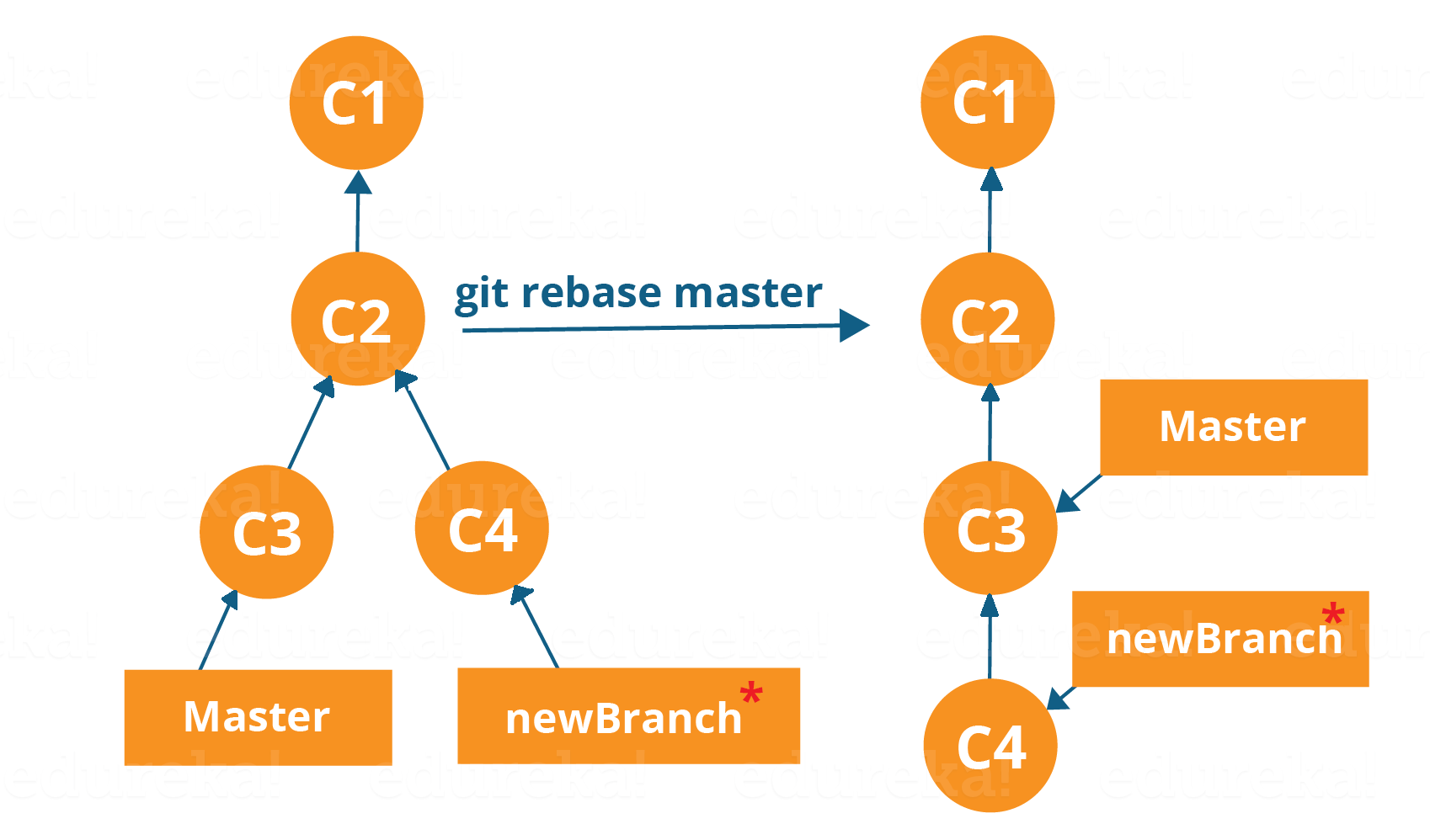 Rebasing - Git Tutorial 24 - Edureka