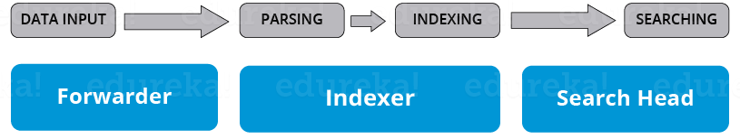 splunk components - splunk interview questions - edureka