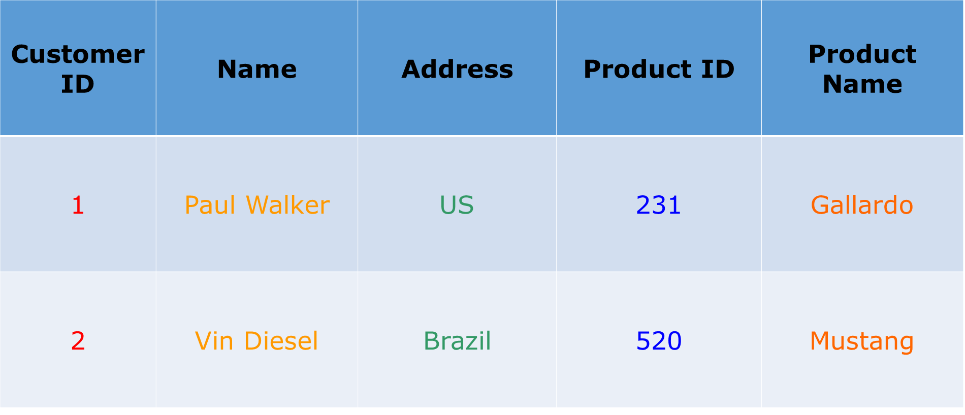 Table - HBase Architecture - Edureka