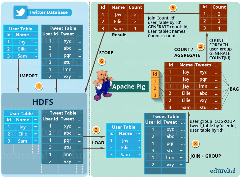 Twitter Solution Using Apache Pig - Apache Pig Tutorial - Edureka