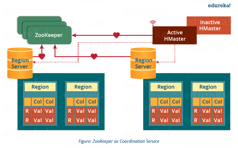 ZooKeeper - HBase Architecture - Edureka