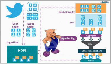 Twitter workflow using Pig - Pig Tutorial - Edureka