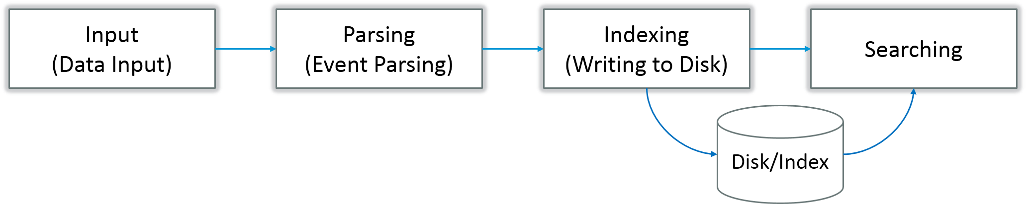 splunk deployment pipeline-splunk architecture