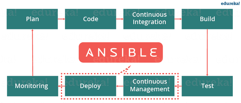 Ansible In Devops - What Is Ansible - Edureka