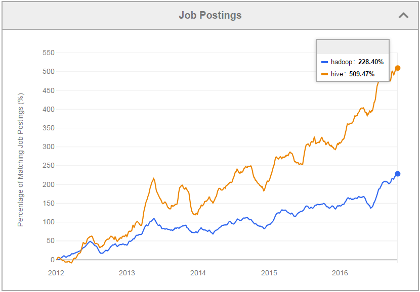 Apache Hive Job Trends - Apache Hive Interview Questions - Edureka