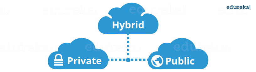 cloud-architecture - cloud security - Edureka