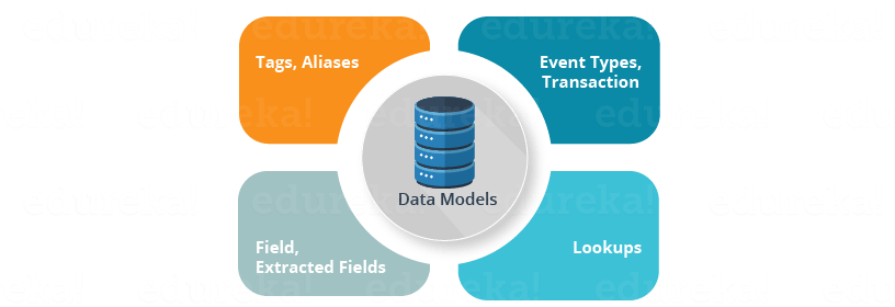 Components of Data Models - Edureka