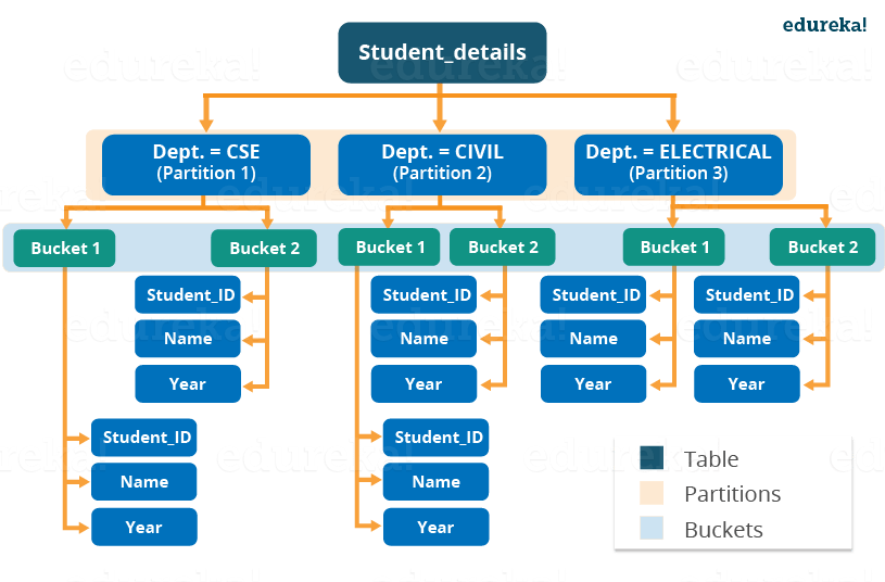 Hive Partitions & Buckets - Hive Tutorial - Edureka