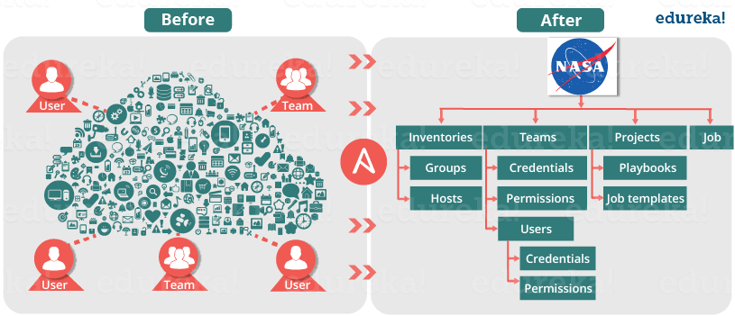 NASA Before And After - What Is Ansible - Edureka