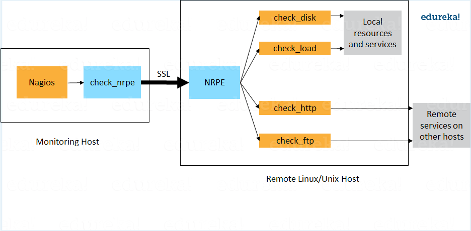 NRPE - Nagios Interview Questions - Edureka