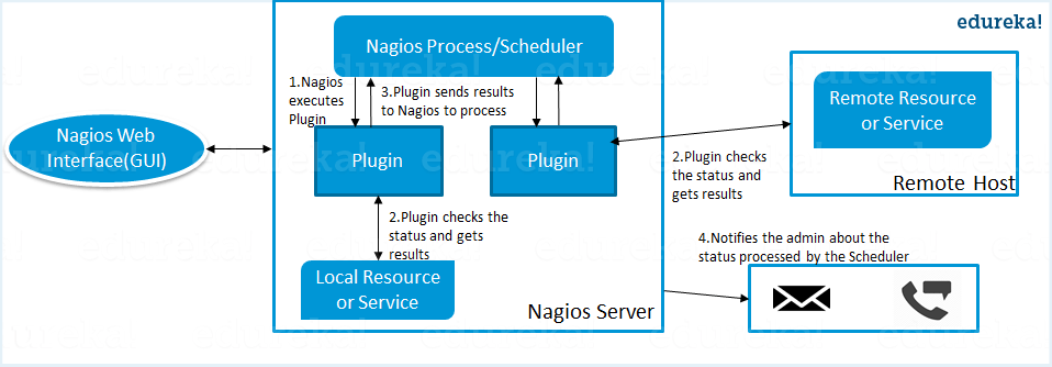 Nagios Architecture - Nagios Interview Questions - Edureka