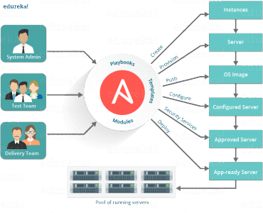 Ansible Benefits - DevOps Tools - Edureka