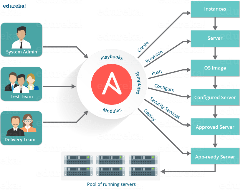 Ansible Benefits - What Is Ansible - Edureka