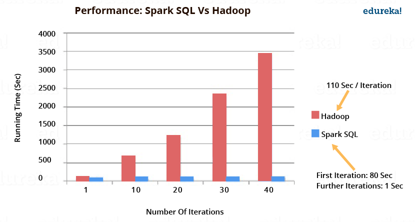 Performance Spark SQL Vs Hadoop - Spark SQL - Edureka