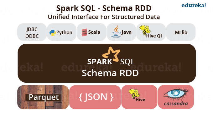 Schema RDD - Spark SQL - Edureka