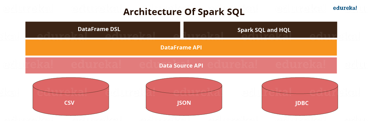 Spark SQL Architecture - Spark SQL - Edureka