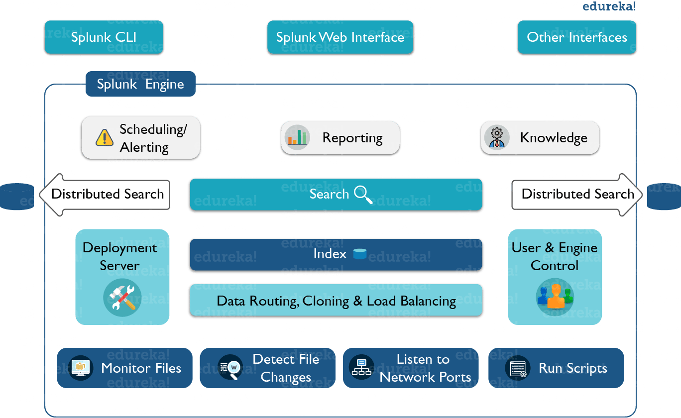 Splunk Architecture - Splunk Tutorial - Edureka