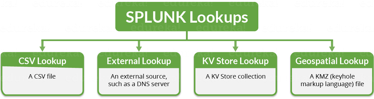 Types of Splunk Lookup - Edureka