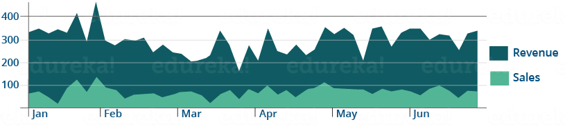 Splunk Timechart - Edureka