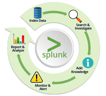 Splunk knowledge objects - Edureka