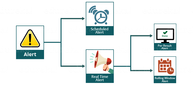 Types of alerts - Edureka