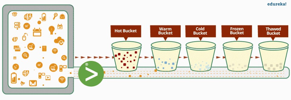 bucket data stages - splunk interview questions - edureka