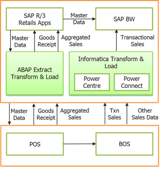 SAP retail architecture-Informatica ETL-Edureka