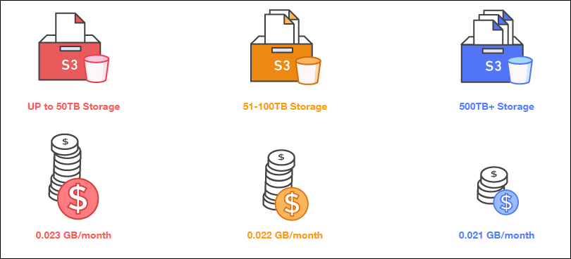 Pay-Less-Use-More - AWS Pricing - Edureka