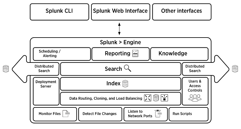 splunk official architecture - splunk interview questions - edureka