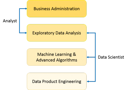 Data Analyst v/s Data Science - Edureka