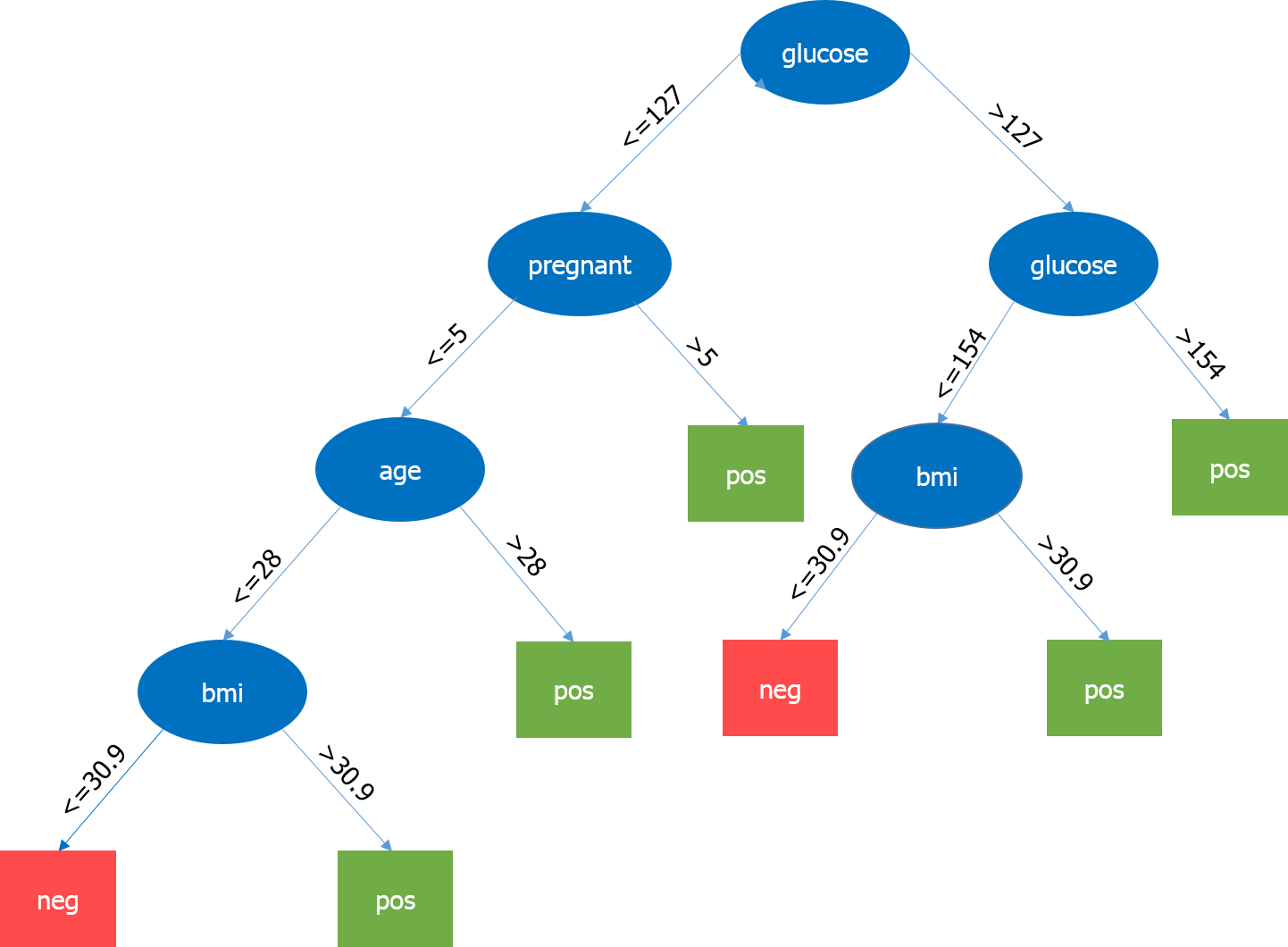 Data Science decision tree 3
