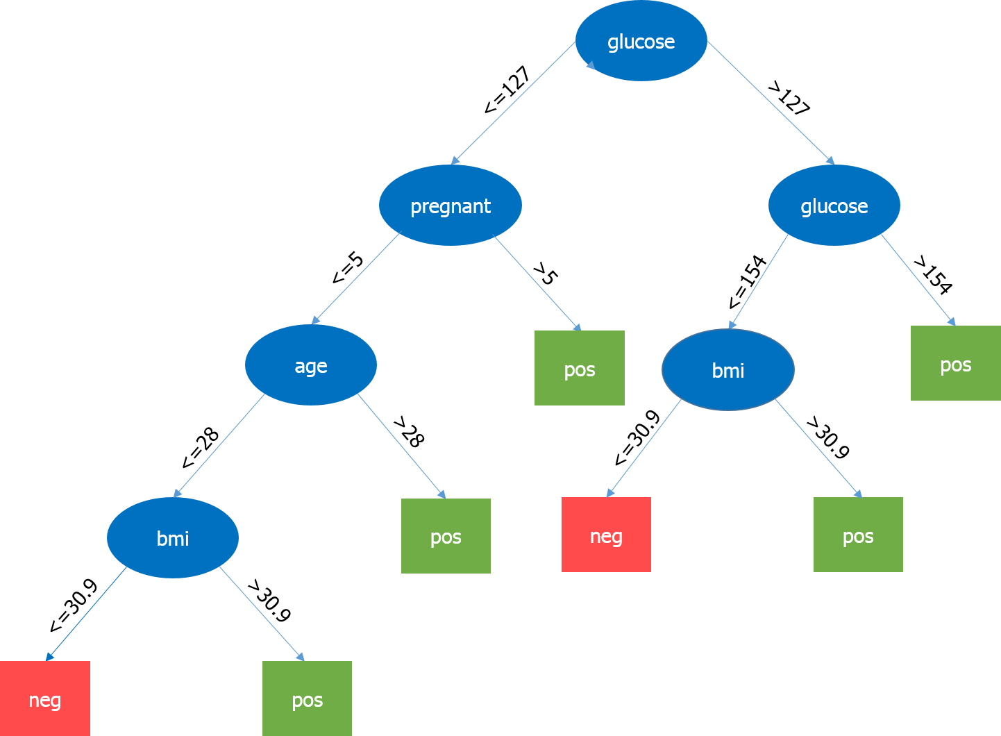 Design tree data set