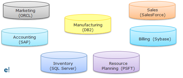 Various Dataset of an Organisation - Informatica - ETL - Edureka