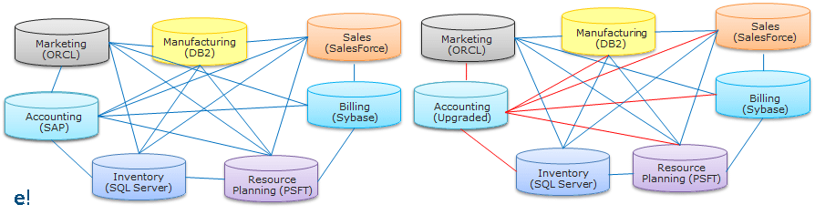 Different Interface Between the Databases - Informatica - ETL - Edureka