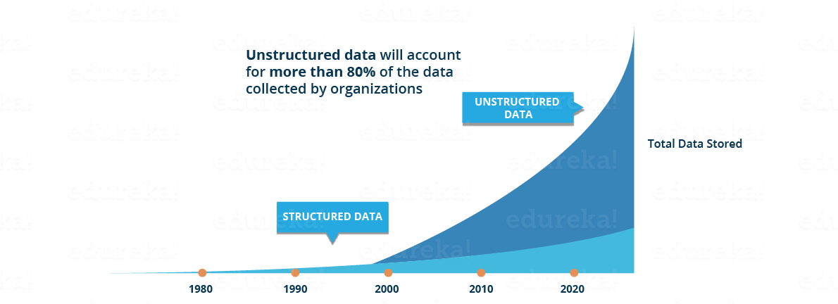 Flow of unstructured data - Edureka