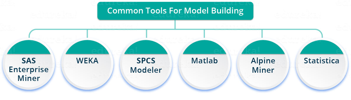 Model building tools in Data Science