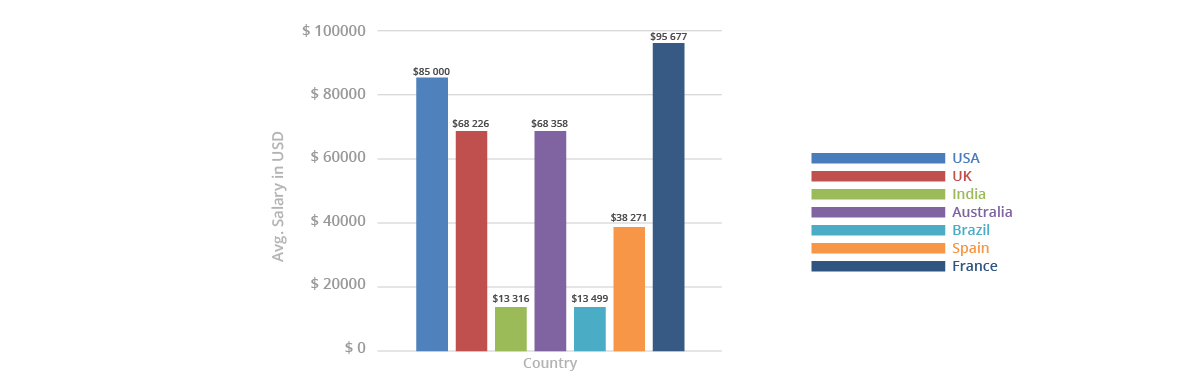 salary graph - salesforce certifications - edureka