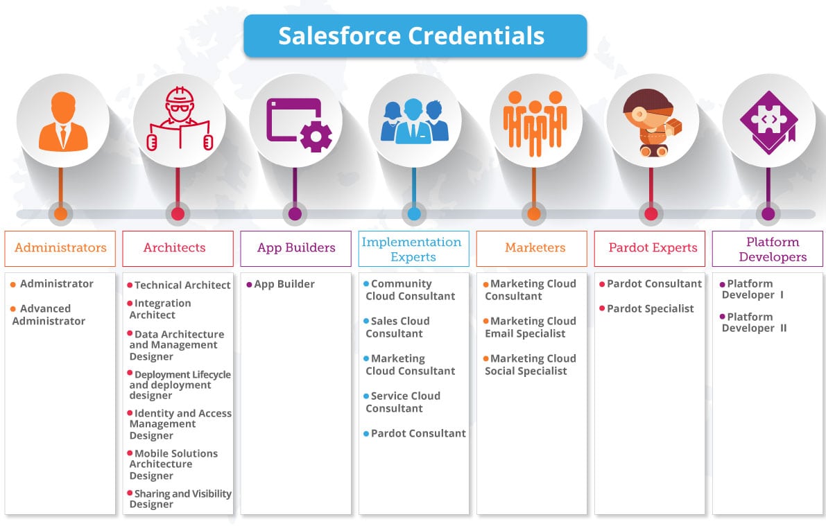 salesforce credentials - salesforce certifications - edureka