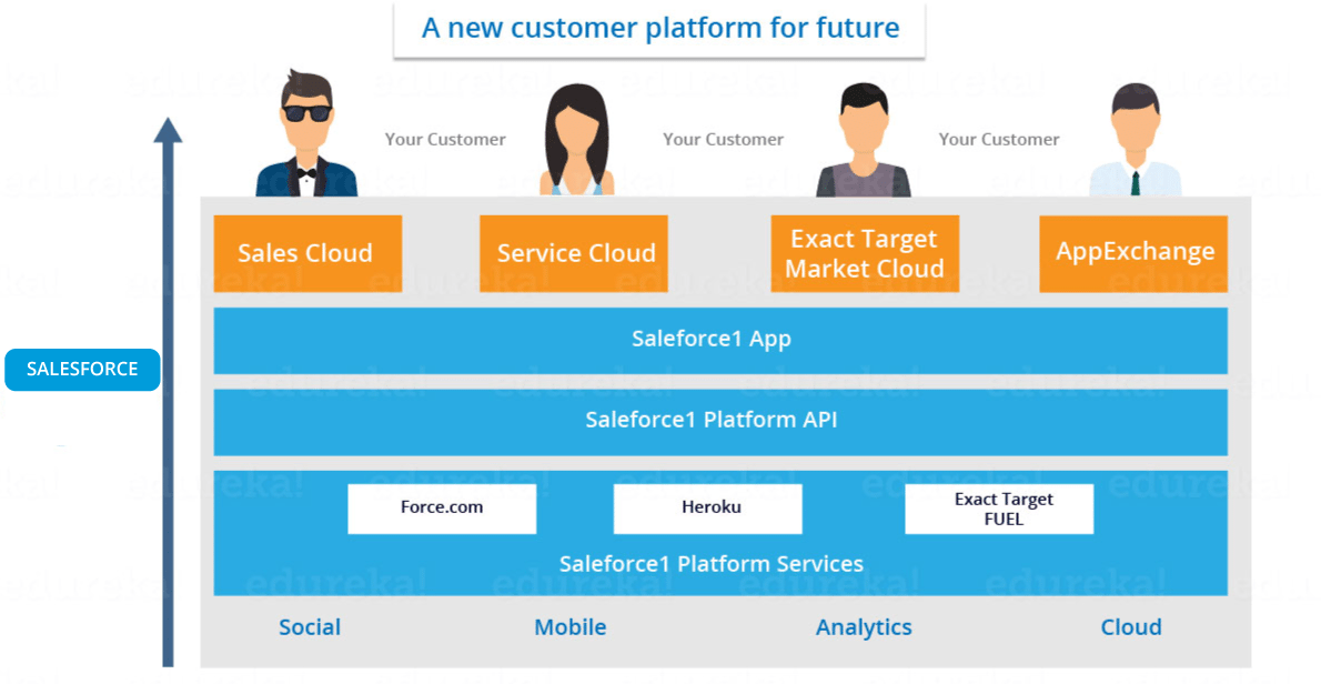 salesforce services