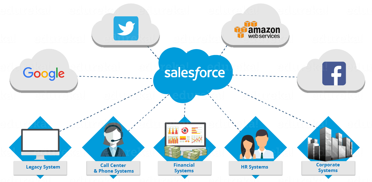 What Is Salesforce? A Beginners Guide To Salesforce Edureka