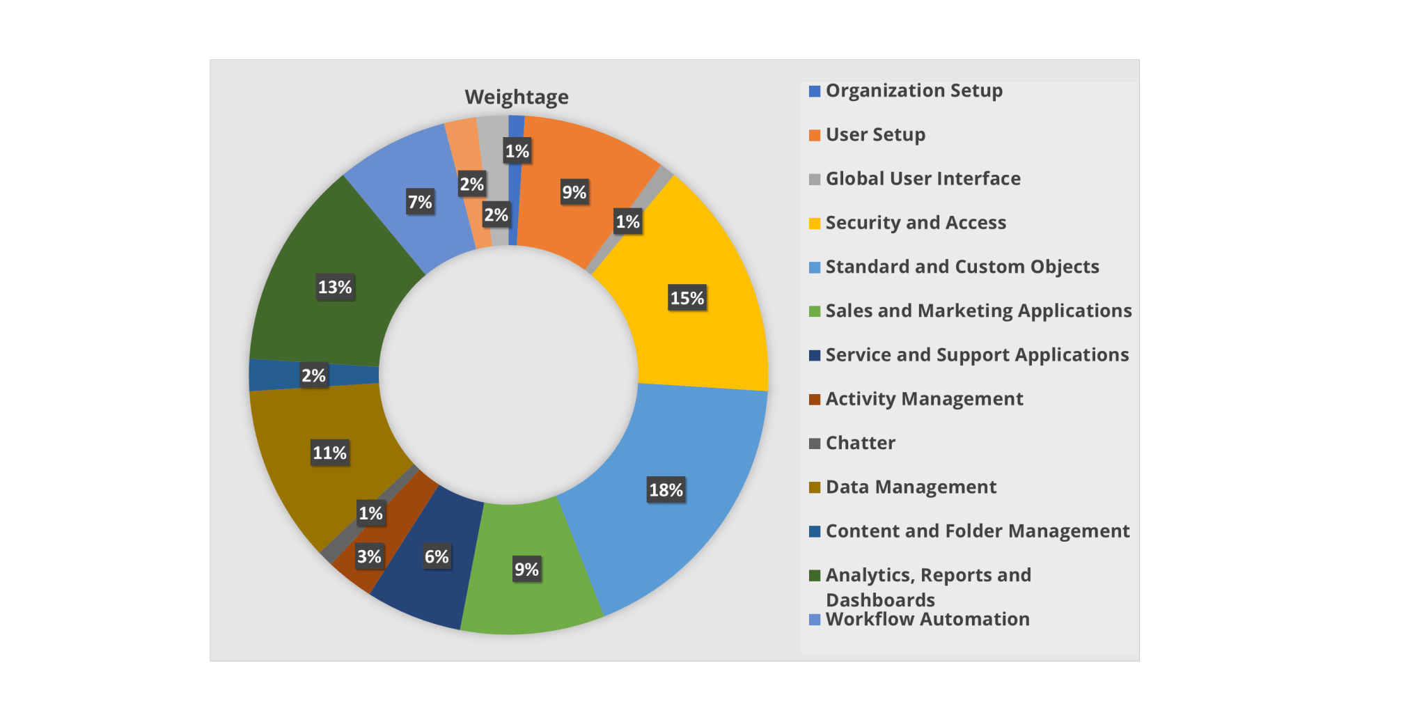 topics weightage - salesforce certifications - edureka