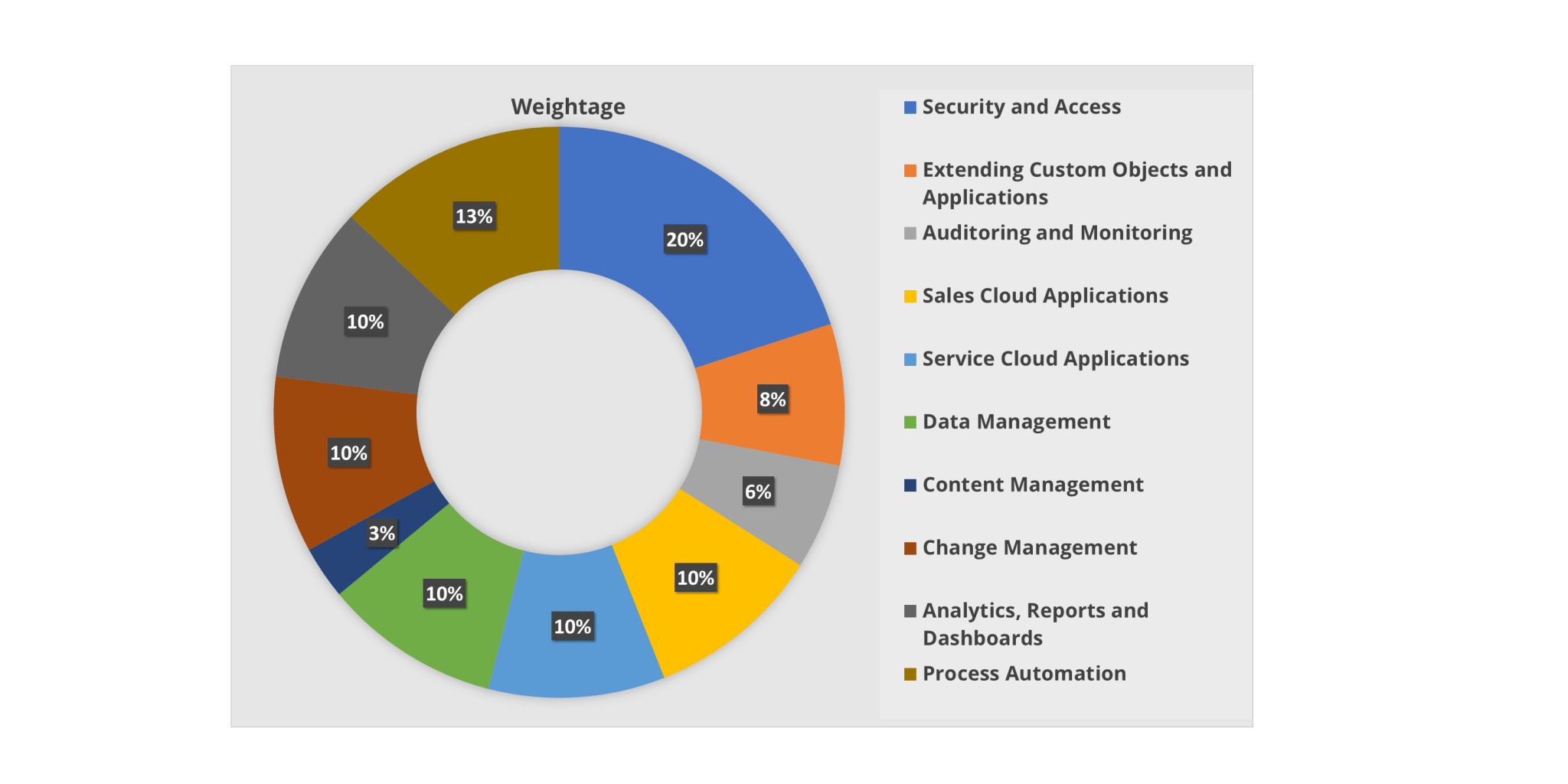 advanced administrator weightage - salesforce certifications - edureka