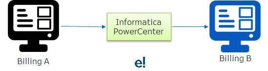 Application Integration - Informatica - ETL - Edureka