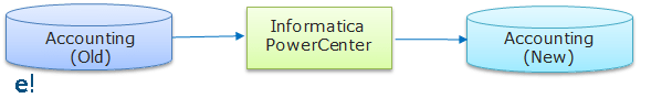 Data Migration - Informatica - ETL - Edureka