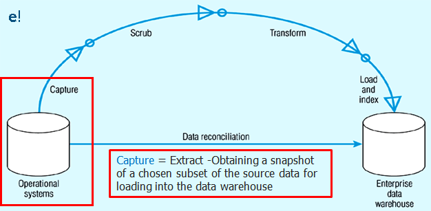 ETL Step-1 Extract -Informatica ETL-Edureka