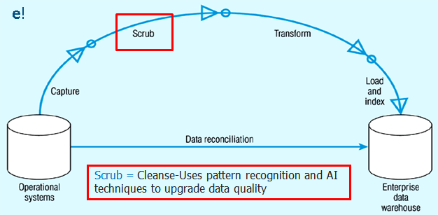 ETL Step-2 Scrub - Informatica ETL-Edureka